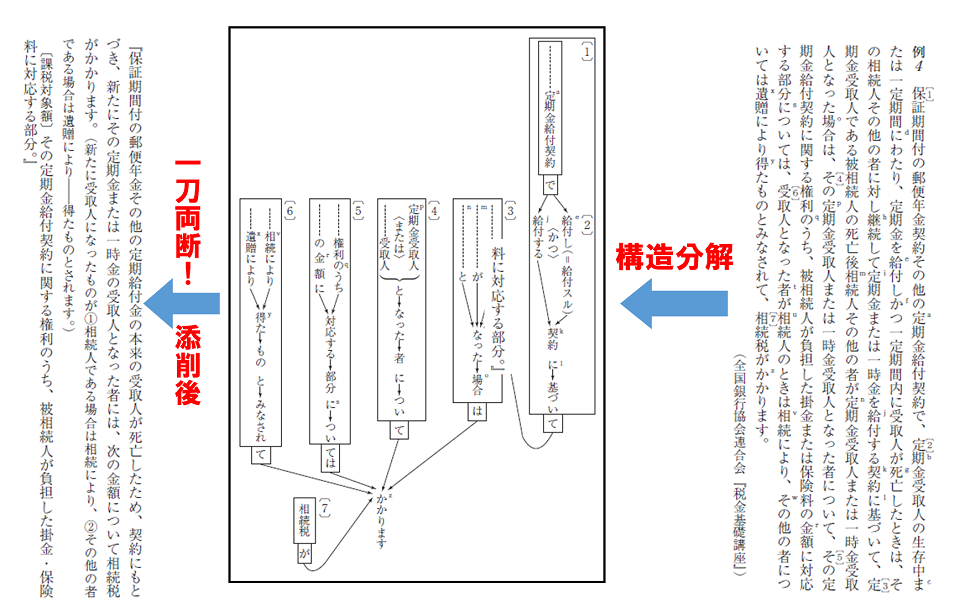 構造分解の図