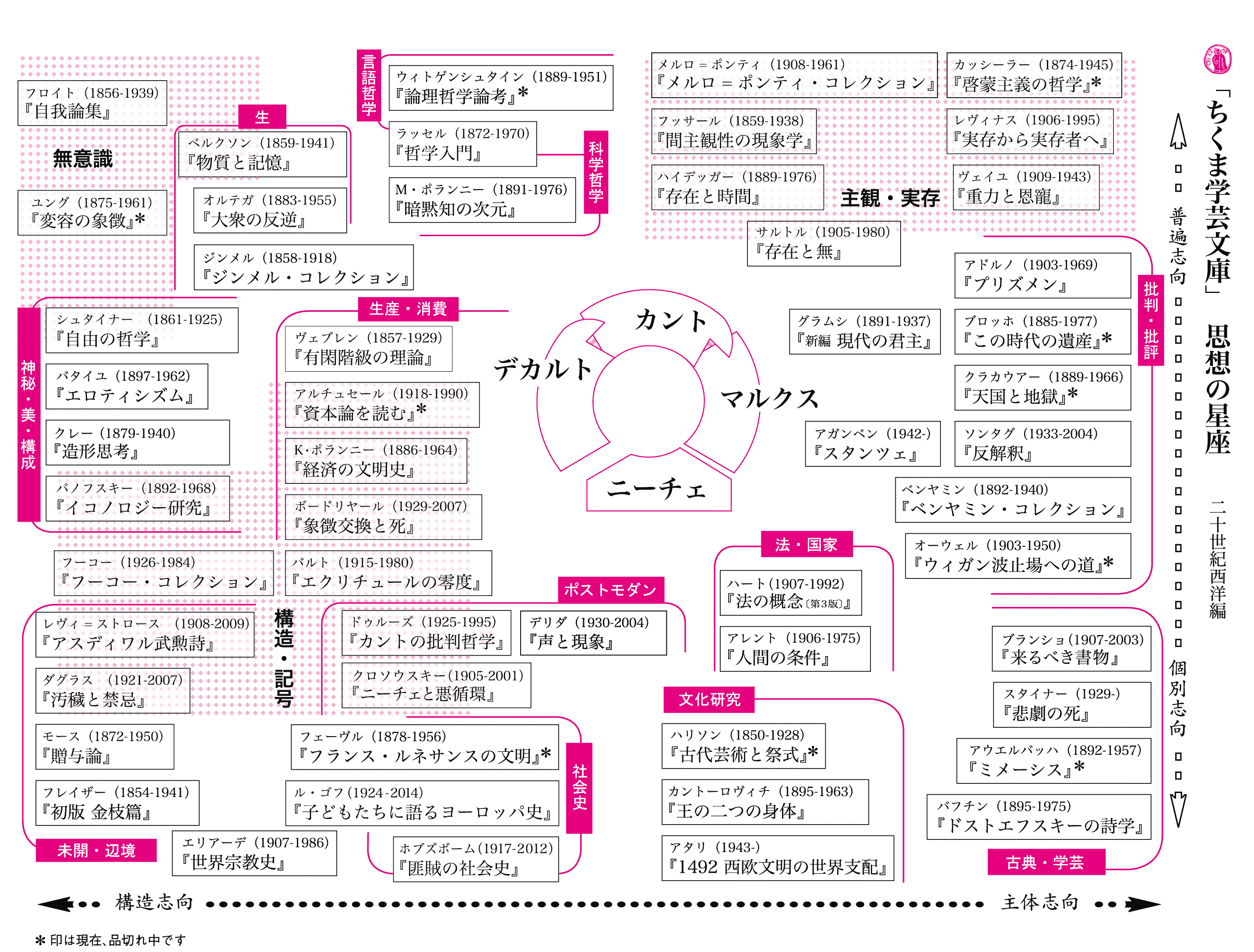 「ちくま学芸文庫」思想の星座 西洋編