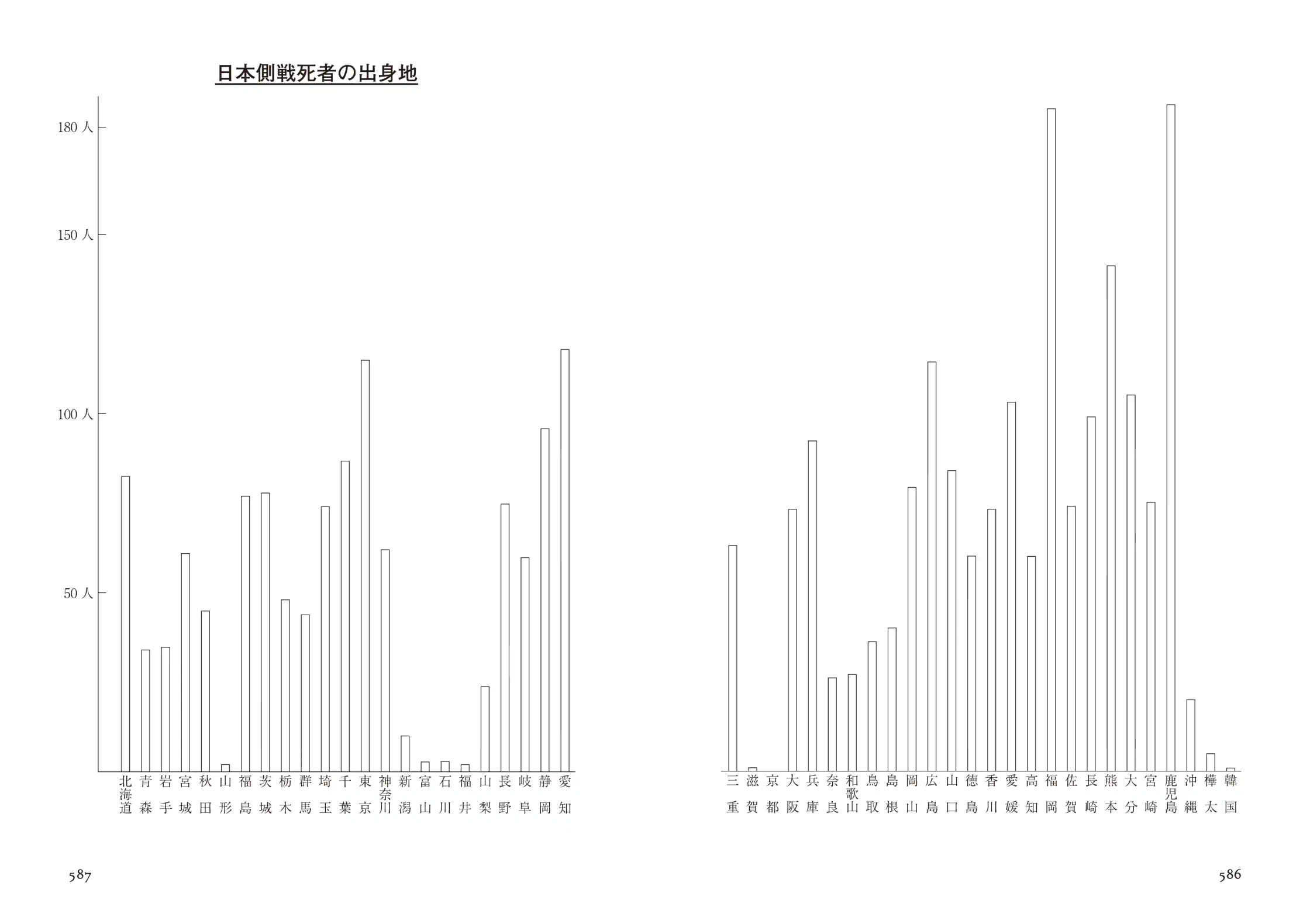 P.586-P.587 日本側戦死者の出身地